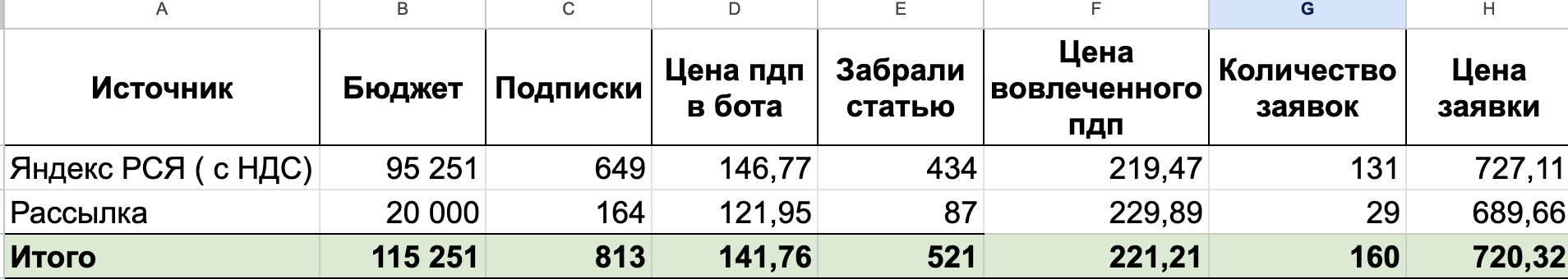 Скрин таблицы с заявками