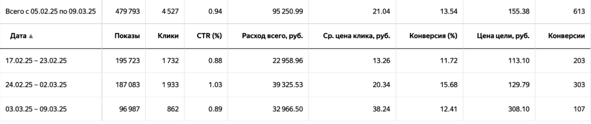 Скрин трат в рекламном кабинете Яндекс директ