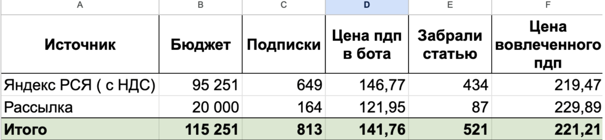 Скрин таблицы с лидами в боте