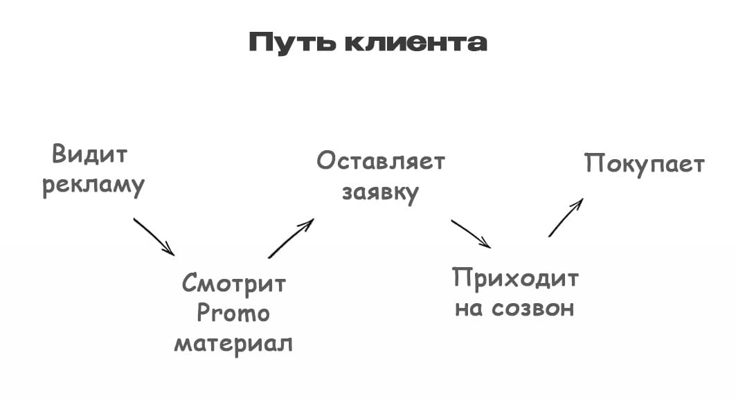 Путь клиента в промо-воронке